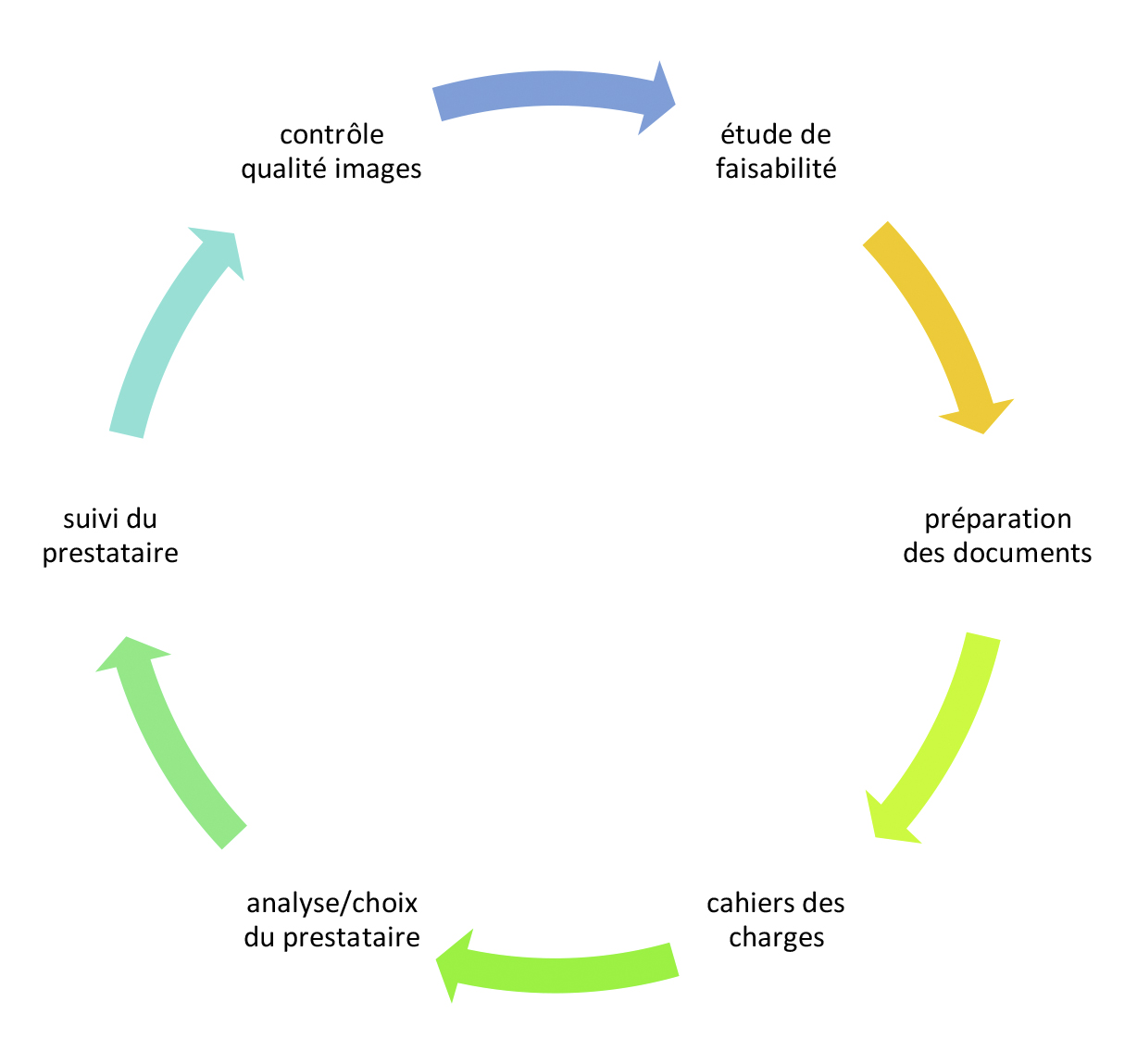 Cycle d'un projet de numérisation